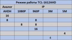 16-канальный видеорегистратор TCL-1612AHD TESLA